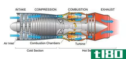 涡轮喷气发动机(turbojet)和涡轮螺旋桨(turboprop)的区别