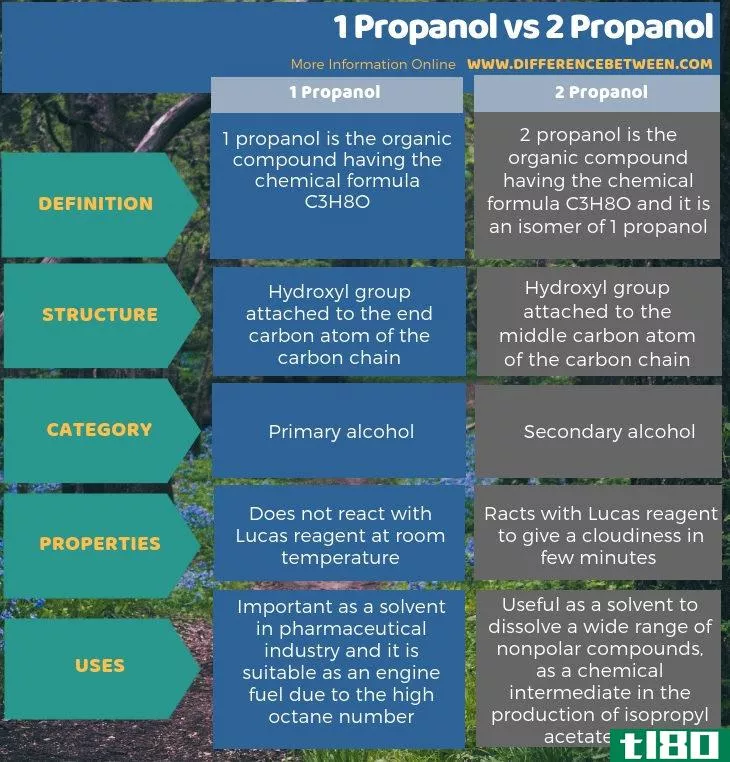 1丙醇(1 propanol)和2丙醇(2 propanol)的区别