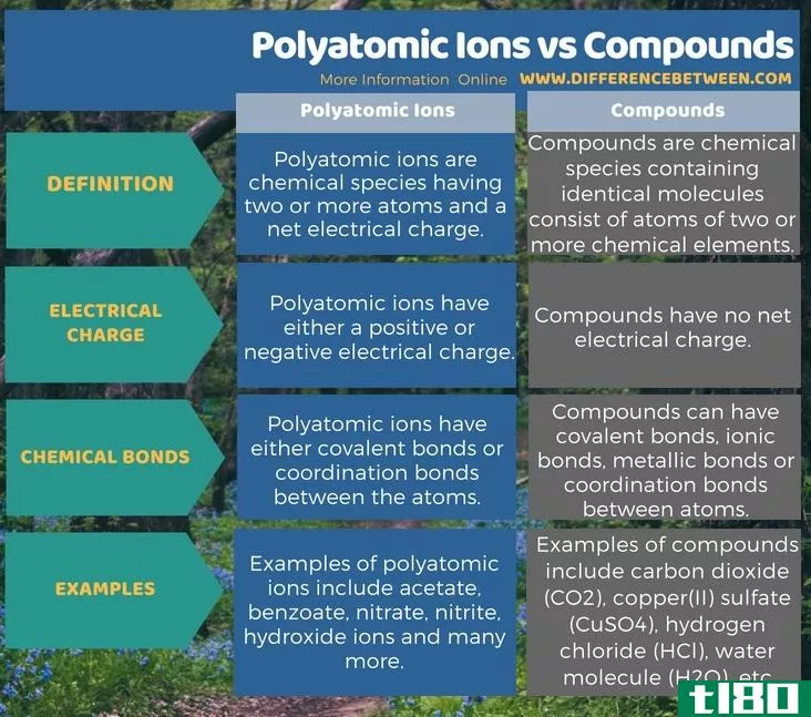 多原子离子(polyatomic i***)和化合物(compounds)的区别