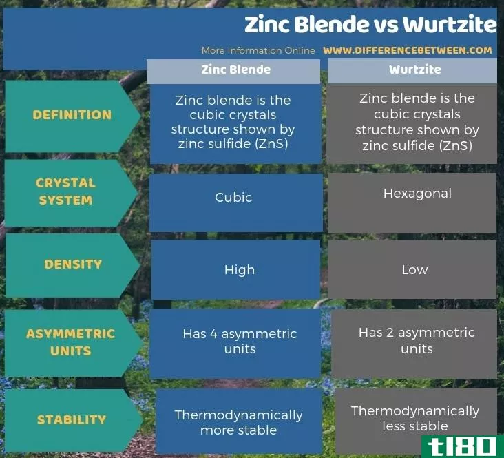 闪锌矿(zinc blende)和纤锌矿(wurtzite)的区别
