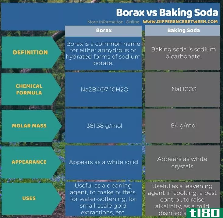硼砂(borax)和小苏打(baking soda)的区别