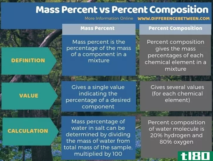 质量百分比(mass percent)和成分百分比(percent composition)的区别