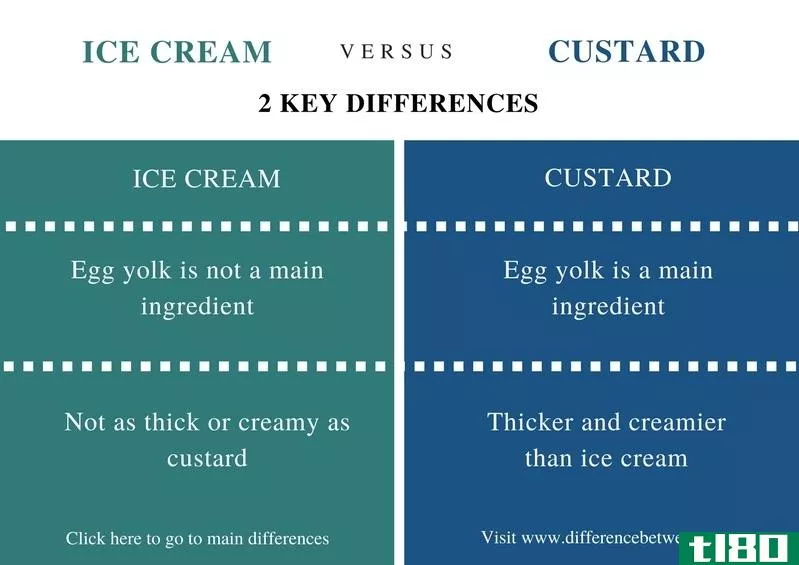 冰淇淋(ice cream)和奶油冻(custard)的区别