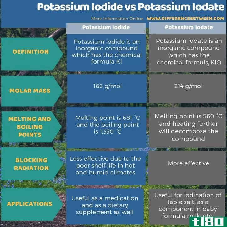 碘化钾(potassium iodide)和碘酸钾(potassium iodate)的区别