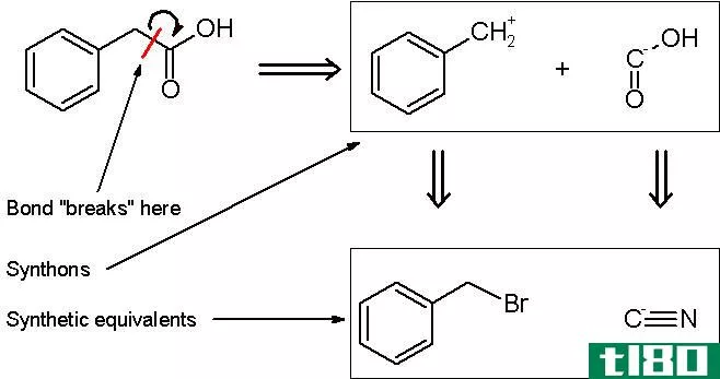 合成(synthesis)和逆合成(retrosynthesis)的区别