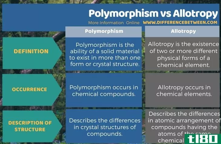 多态性(polymorphi**)和同素异形(allotropy)的区别