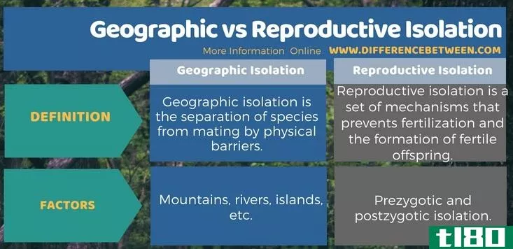地理的(geographic)和生殖隔离(reproductive isolation)的区别
