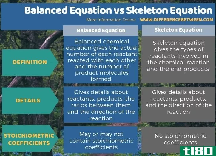 平衡方程(balanced equation)和骨架方程(skeleton equation)的区别