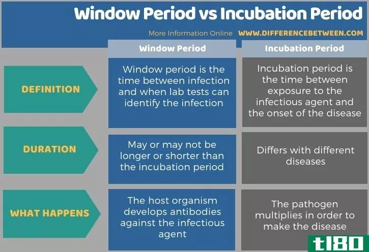 窗口期(window period)和潜伏期(incubation period)的区别