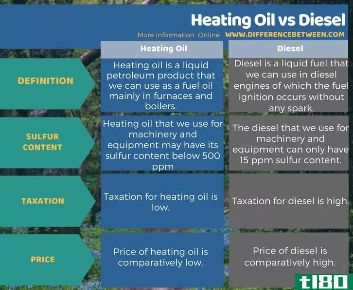 加热油(heating oil)和柴油机(diesel)的区别