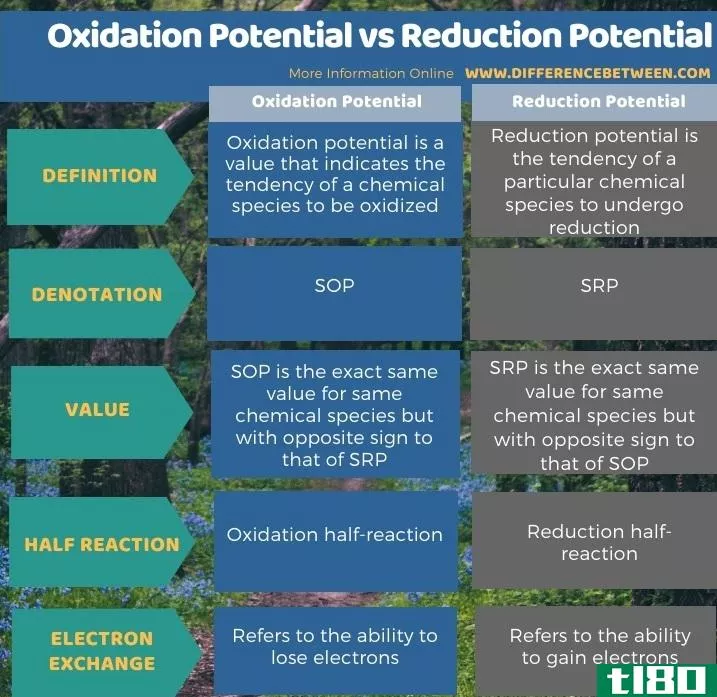 氧化电位(oxidation potential)和还原电位(reduction potential)的区别