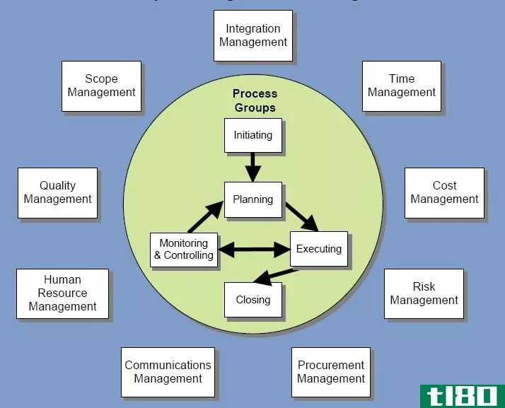 项目管理(project management)和职能管理(functional management)的区别