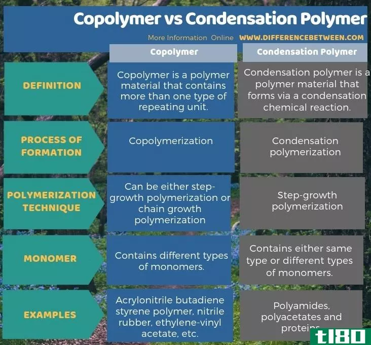 共聚物(copolymer)和缩聚物(condensation polymer)的区别