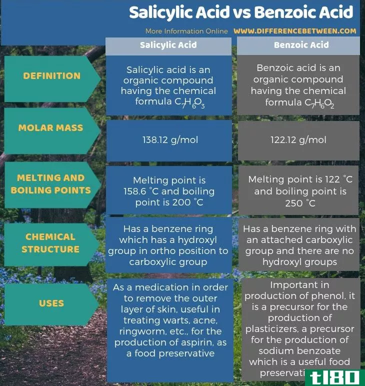 水杨酸(salicylic acid)和苯甲酸(benzoic acid)的区别