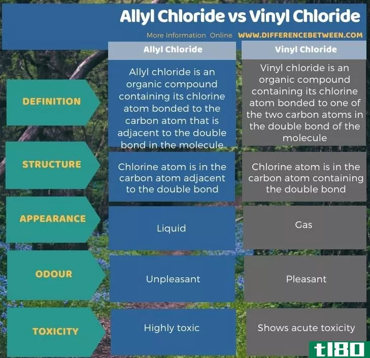 氯丙烯(allyl chloride)和氯乙烯(vinyl chloride)的区别