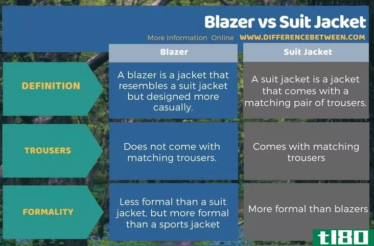 运动上衣(blazer)和西装夹克(suit jacket)的区别