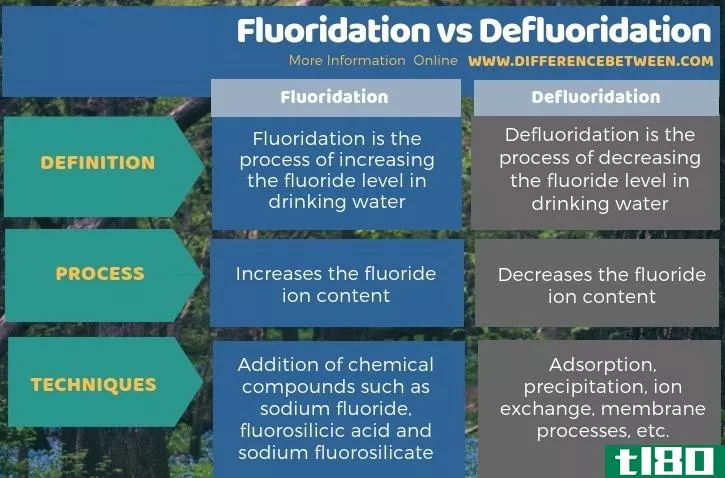 氟化(fluoridation)和除氟(defluoridation)的区别