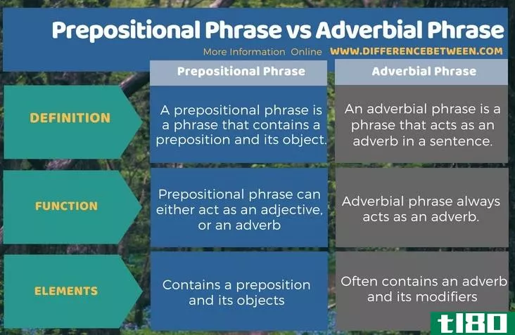 介词短语(prepositional phrase)和状语短语(adverbial phrase)的区别