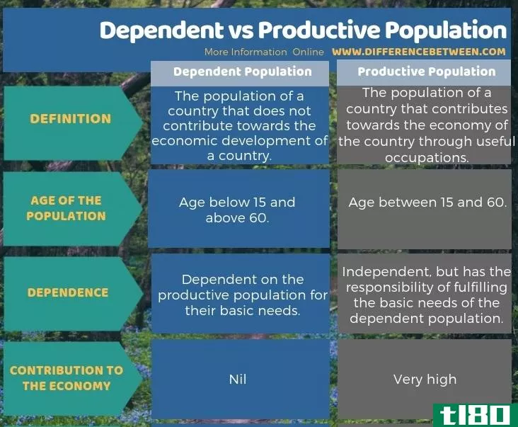 依赖的(dependent)和生产性人口(productive population)的区别