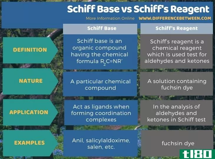 席夫碱(schiff base)和希夫试剂(schiff’s reagent)的区别