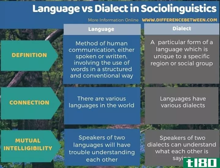 语言(language)和社会语言学中的方言(dialect in sociolinguistics)的区别