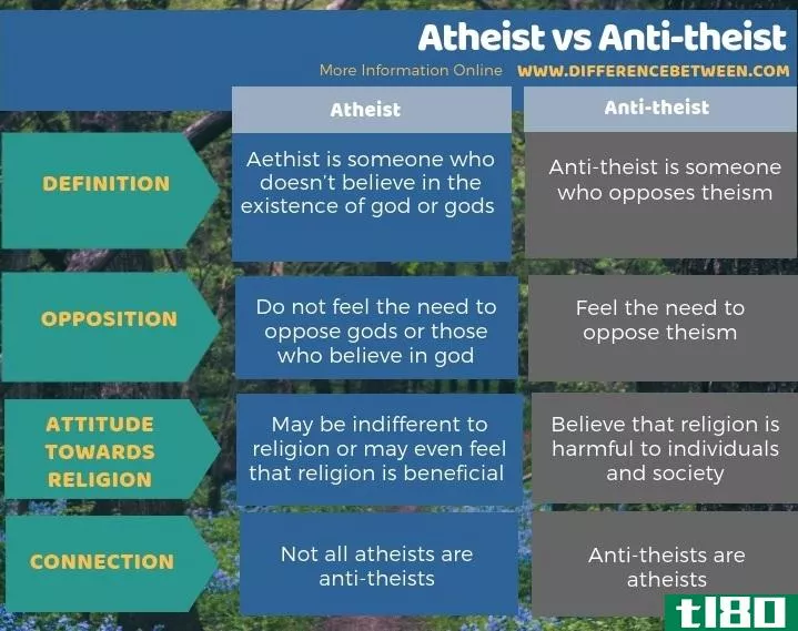 无神论者(atheist)和反神论者(anti-theist)的区别