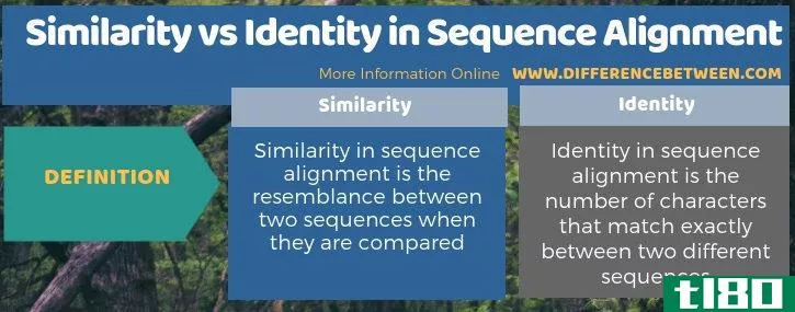 相似性(similarity)和序列比对中的同一性(identity in sequence alignment)的区别