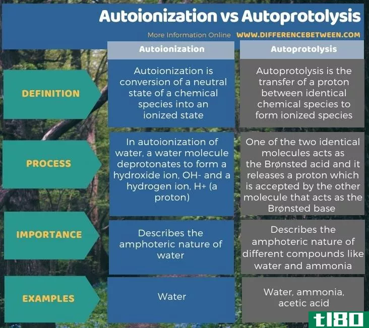 自电离(autoionization)和自溶(autoprotolysis)的区别