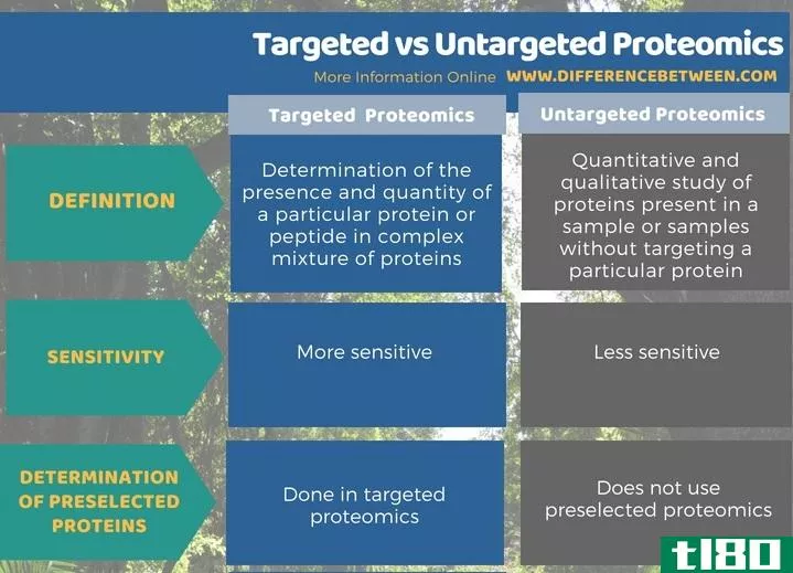 有针对性的(targeted)和非靶向蛋白质组学(untargeted proteomics)的区别