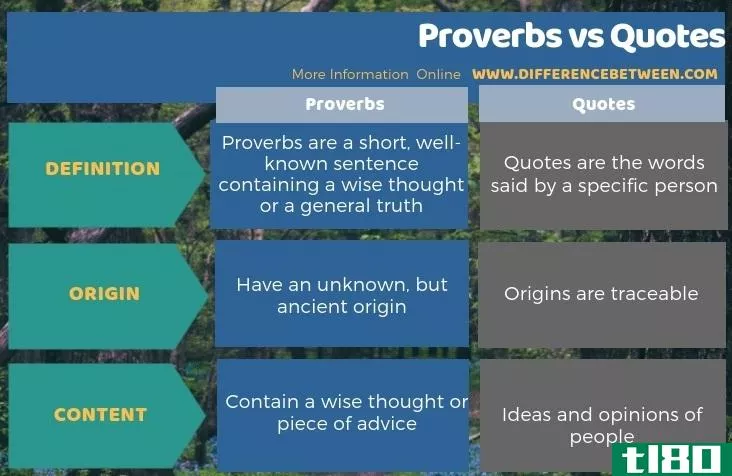 谚语(proverbs)和引用(quotes)的区别
