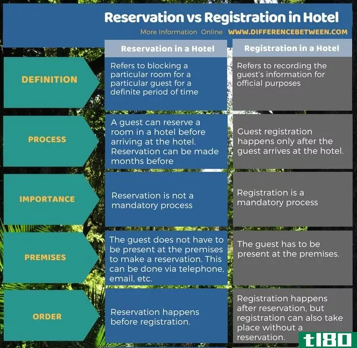 预订(reservation)和在酒店登记(registration in hotel)的区别