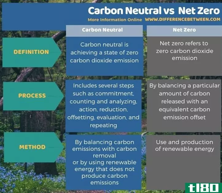 碳中和(carbon neutral)和净零点(net zero)的区别