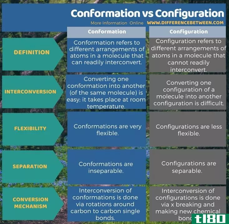 构象(conformation)和配置(configuration)的区别