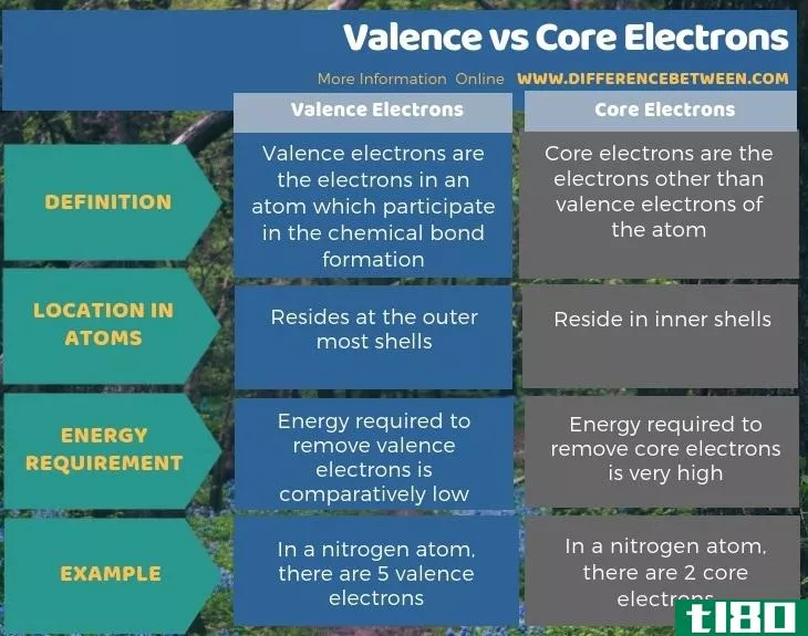原子价(valence)和核心电子(core electr***)的区别