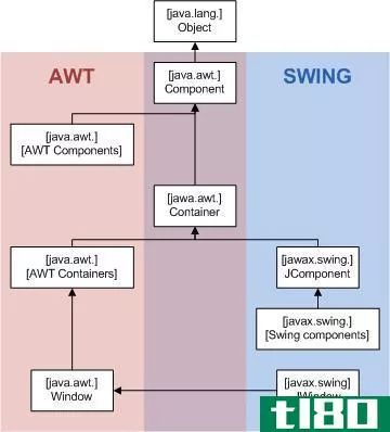 awt公司(awt)和摆动(swing)的区别