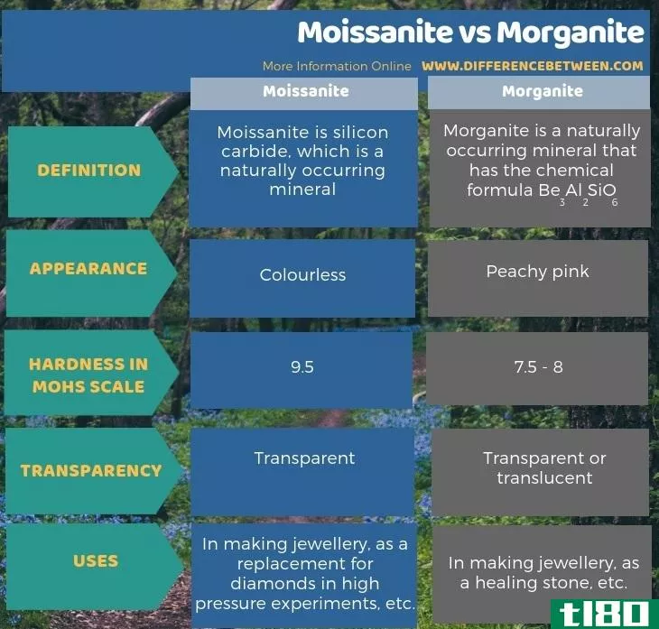 莫桑石(moissanite)和莫绿泥石(morganite)的区别
