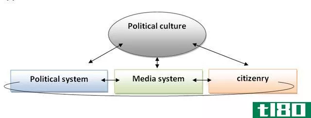 政治文化(political culture)和政治社会化(political socialization)的区别