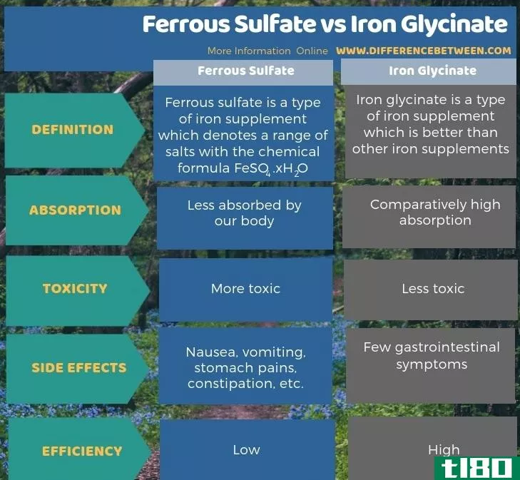 硫酸亚铁(ferrous sulfate)和甘氨酸铁(iron glycinate)的区别