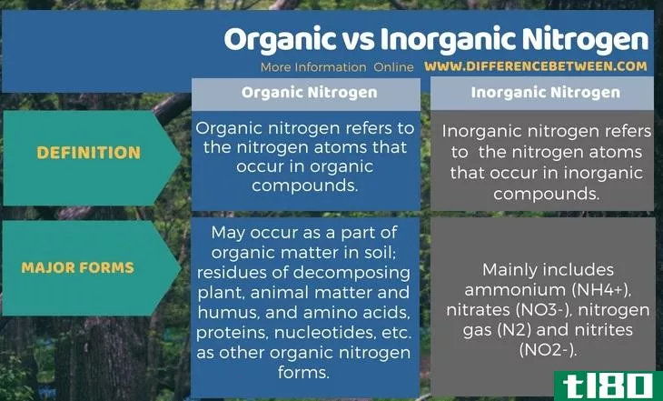 有机的(organic)和无机氮(inorganic nitrogen)的区别
