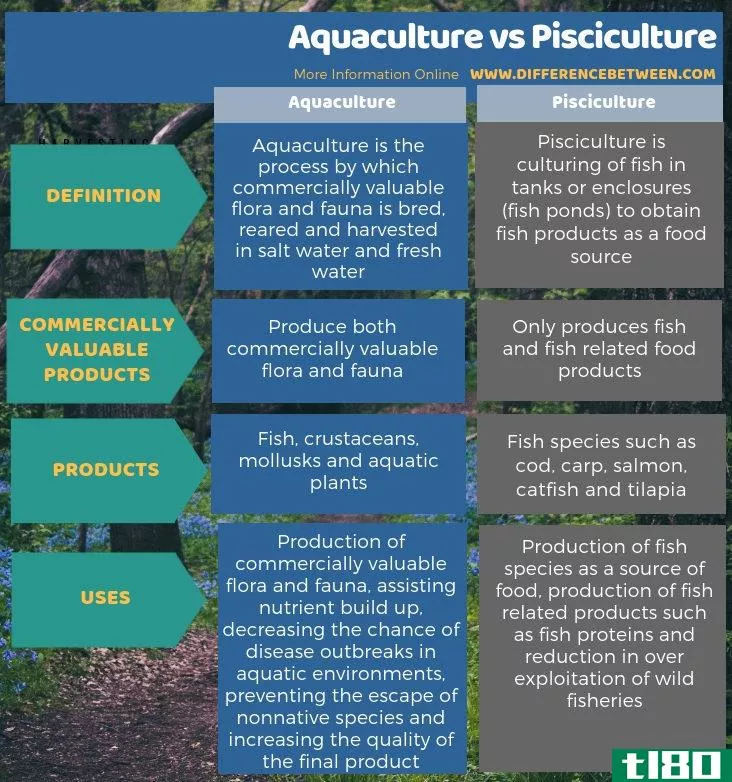 水产养殖(aquaculture)和养鱼(pisciculture)的区别