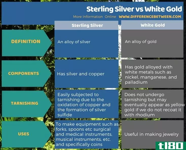 纯银(sterling silver)和白金(white gold)的区别