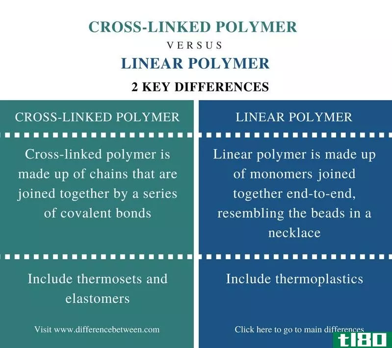 交联聚合物(cross linked polymer)和线型聚合物(linear polymer)的区别