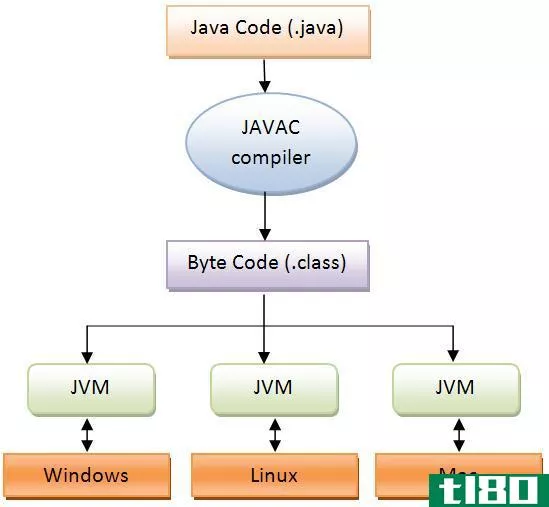 源代码(source code)和字节码(bytecode)的区别