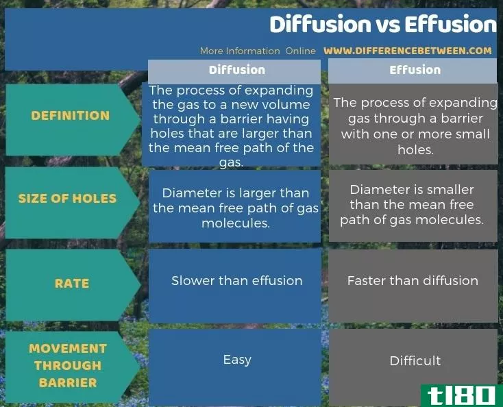 扩散(diffusion)和渗出(effusion)的区别