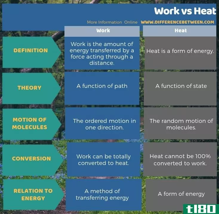工作(work)和热(heat)的区别