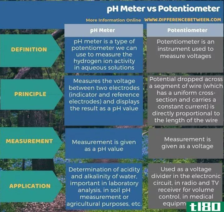 ph计(ph meter)和电位计(potentiometer)的区别