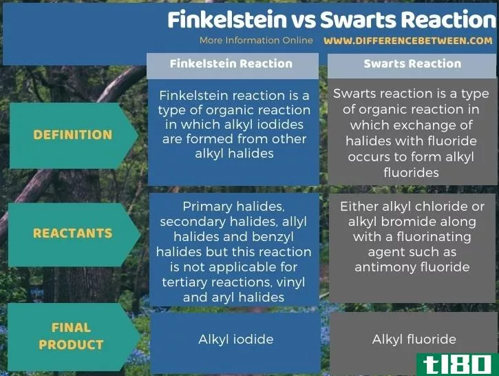 芬克斯坦(finkelstein)和蜂群反应(swarts reaction)的区别