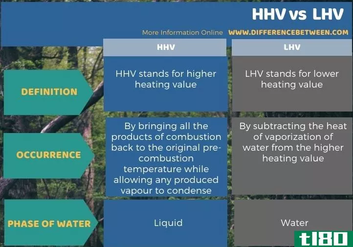 高热值(hhv)和低热值(lhv)的区别