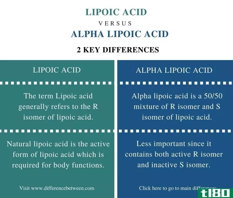 硫辛酸(lipoic acid)和α-硫辛酸(alpha lipoic acid)的区别