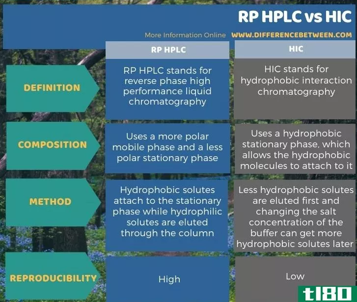 反相高效液相色谱(rp hplc)和hic公司(hic)的区别